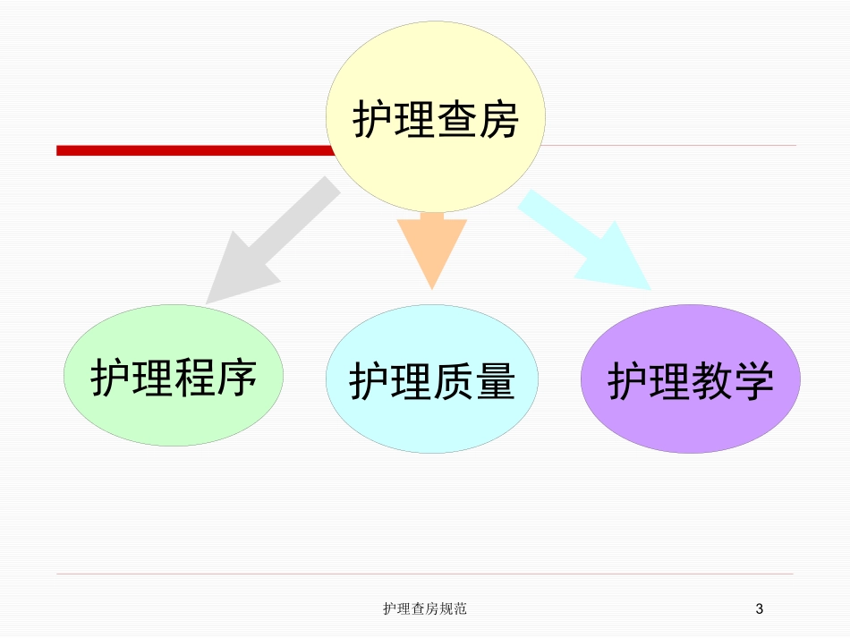 护理查房规范培训课件.pptx_第3页