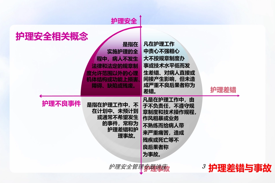 护理安全管理专题讲座培训课件.pptx_第3页