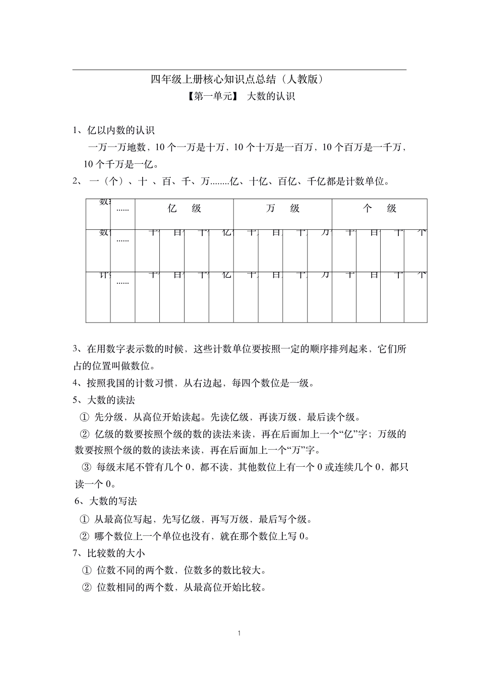 人教版四年级上册数学素材-核心知识点总结人教新课标.pdf_第1页