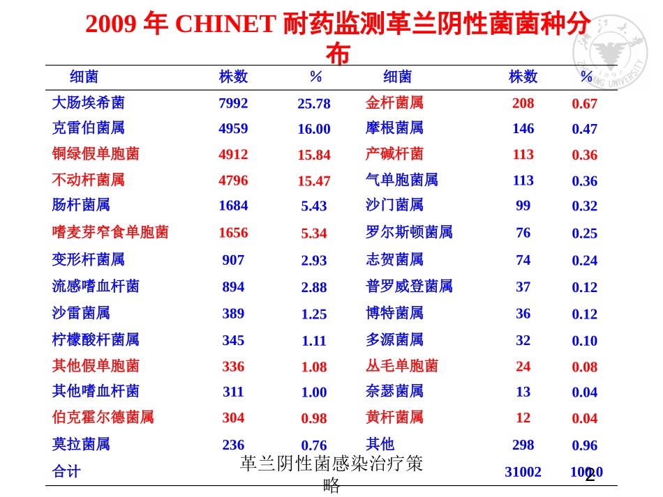 革兰阴性菌感染治疗策略培训课件.pptx_第2页