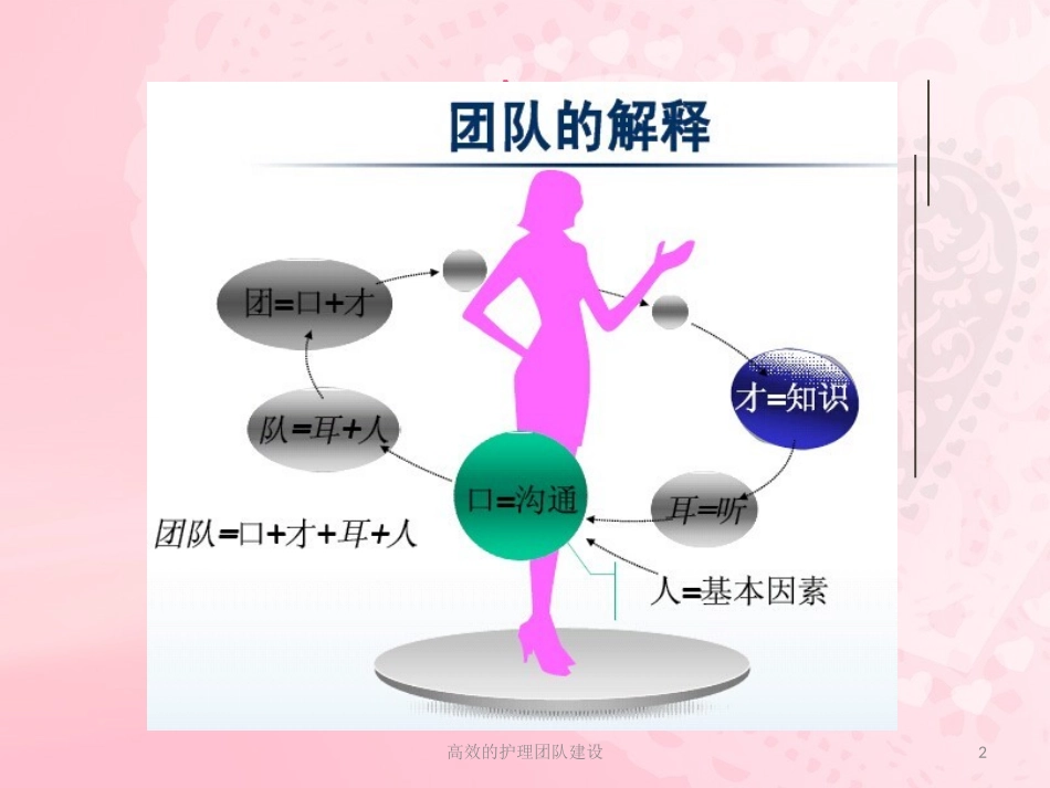 高效的护理团队建设培训课件.pptx_第2页