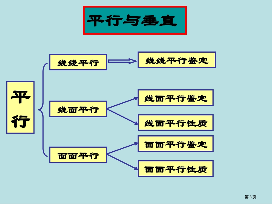 高考立体几何专题复习公开课获奖课件.pptx_第3页