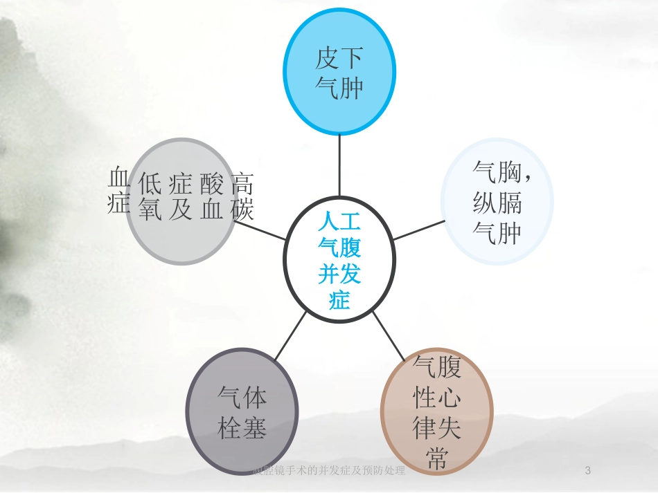 腹腔镜手术的并发症及预防处理培训课件.pptx_第3页