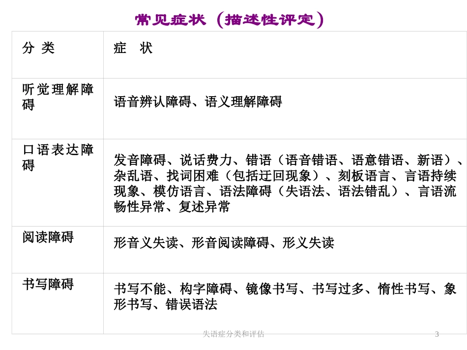 失语症分类和评估培训课件.pptx_第3页