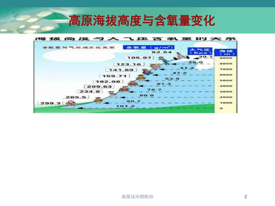 高原反应的防治培训课件.pptx_第2页
