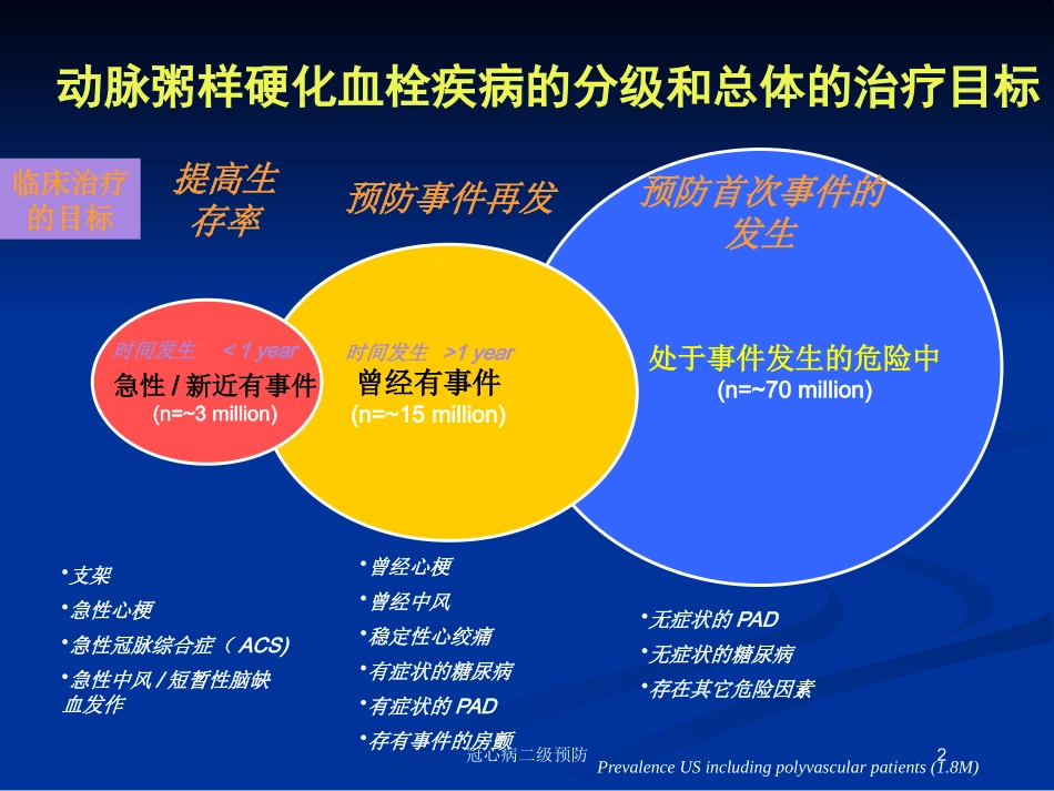 冠心病二级预防培训课件.pptx_第2页