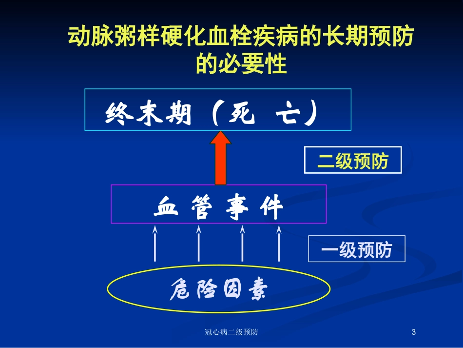 冠心病二级预防培训课件.pptx_第3页