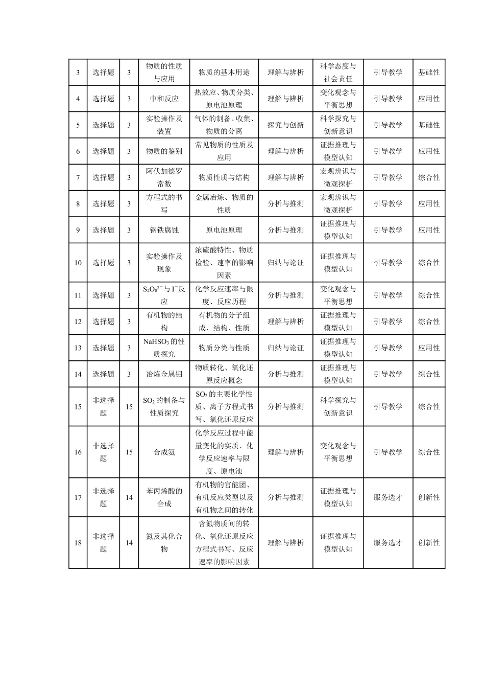 天一大联考安徽省2024-2025学年（下）高一年级期末考试化学安徽高一7月1-2日期末考试命题报告.pdf_第2页