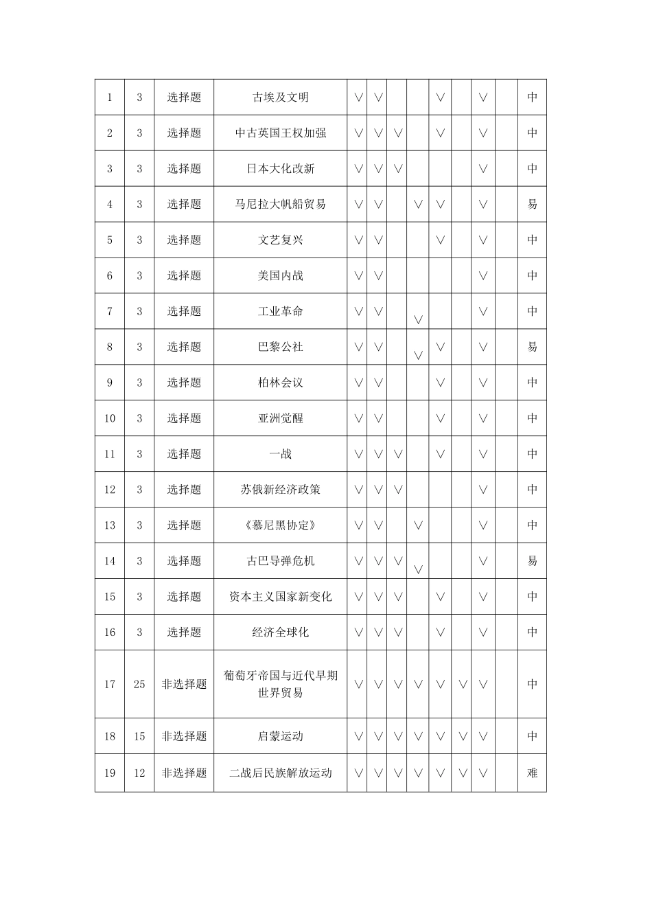 天一大联考安徽省2024-2025学年（下）高一年级期末考试历史安徽高一7月1-2日期末考试命题报告.pdf_第2页