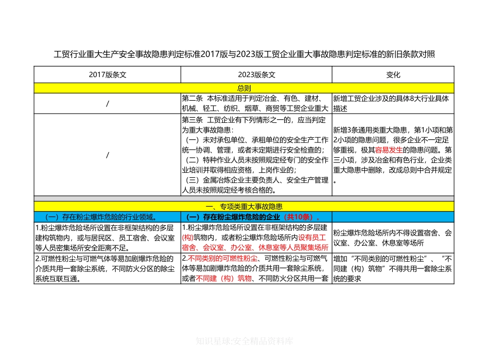 工贸行业重大生产安全事故隐患判定标准新旧条款对照（应急管理部令第10号）.pdf_第2页