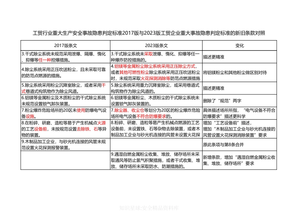 工贸行业重大生产安全事故隐患判定标准新旧条款对照（应急管理部令第10号）.pdf_第3页
