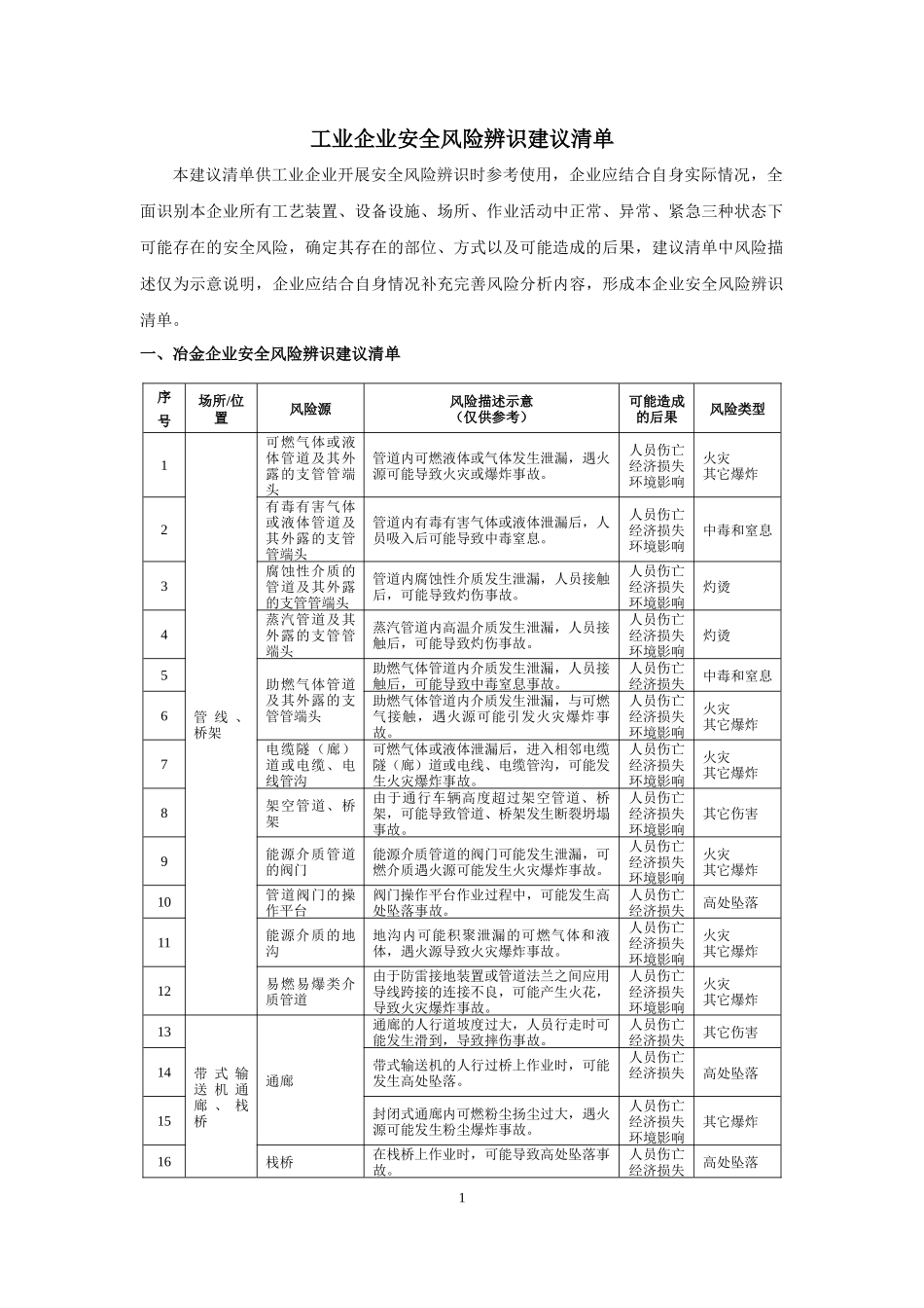 工业企业安全风险辨识建议清单.docx_第1页