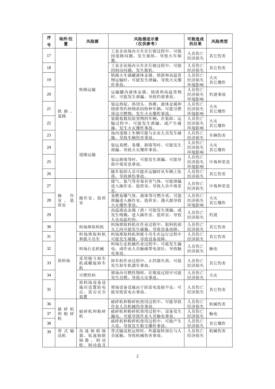 工业企业安全风险辨识建议清单.docx_第2页