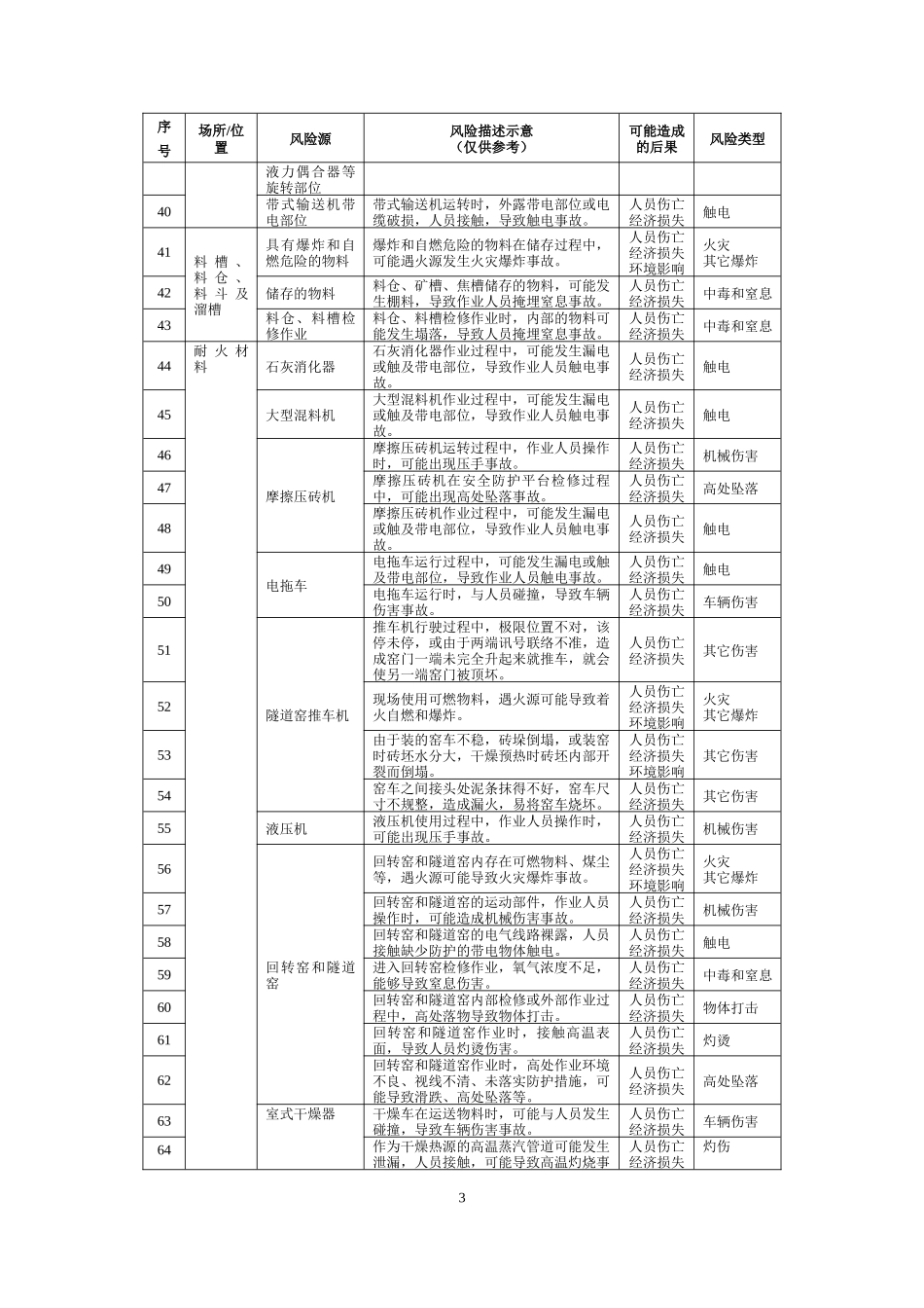 工业企业安全风险辨识建议清单.docx_第3页