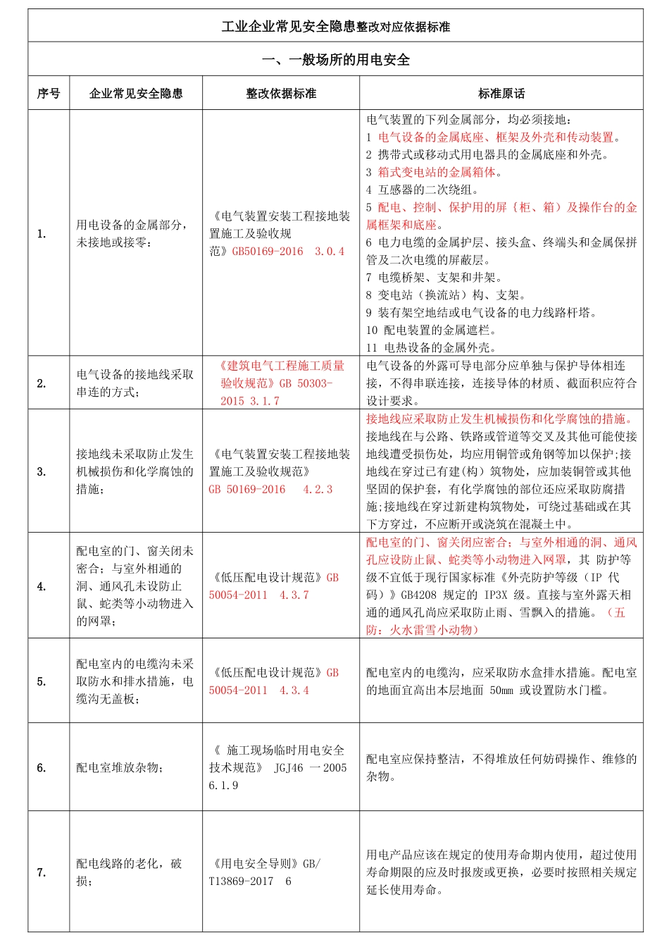 工业企业常见安全隐患整改对应依据标准.docx_第2页