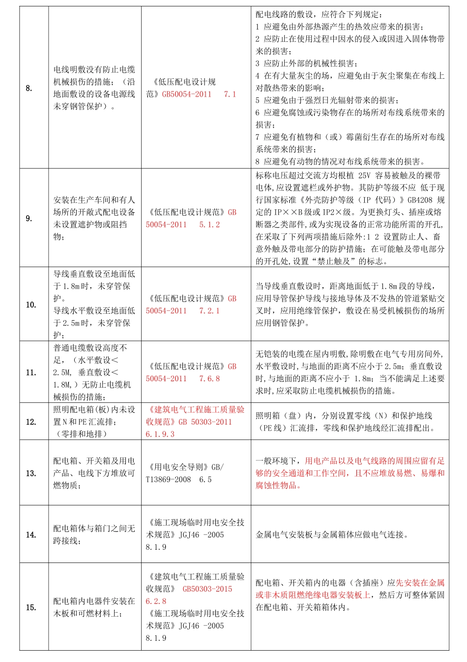 工业企业常见安全隐患整改对应依据标准.docx_第3页