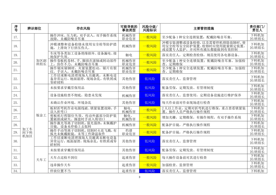 某公司风险告知卡和四色图管控台账.docx_第3页