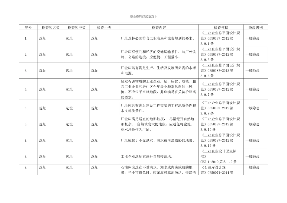 各行业通用--全套企业事故隐患排查清单（附依据）.docx_第2页