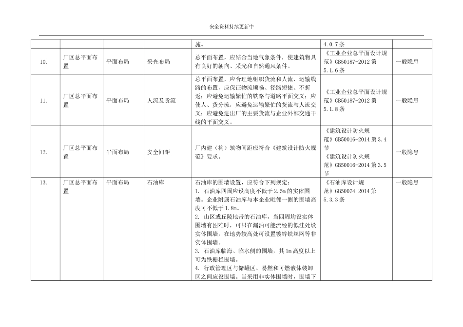 各行业通用--全套企业事故隐患排查清单（附依据）.docx_第3页
