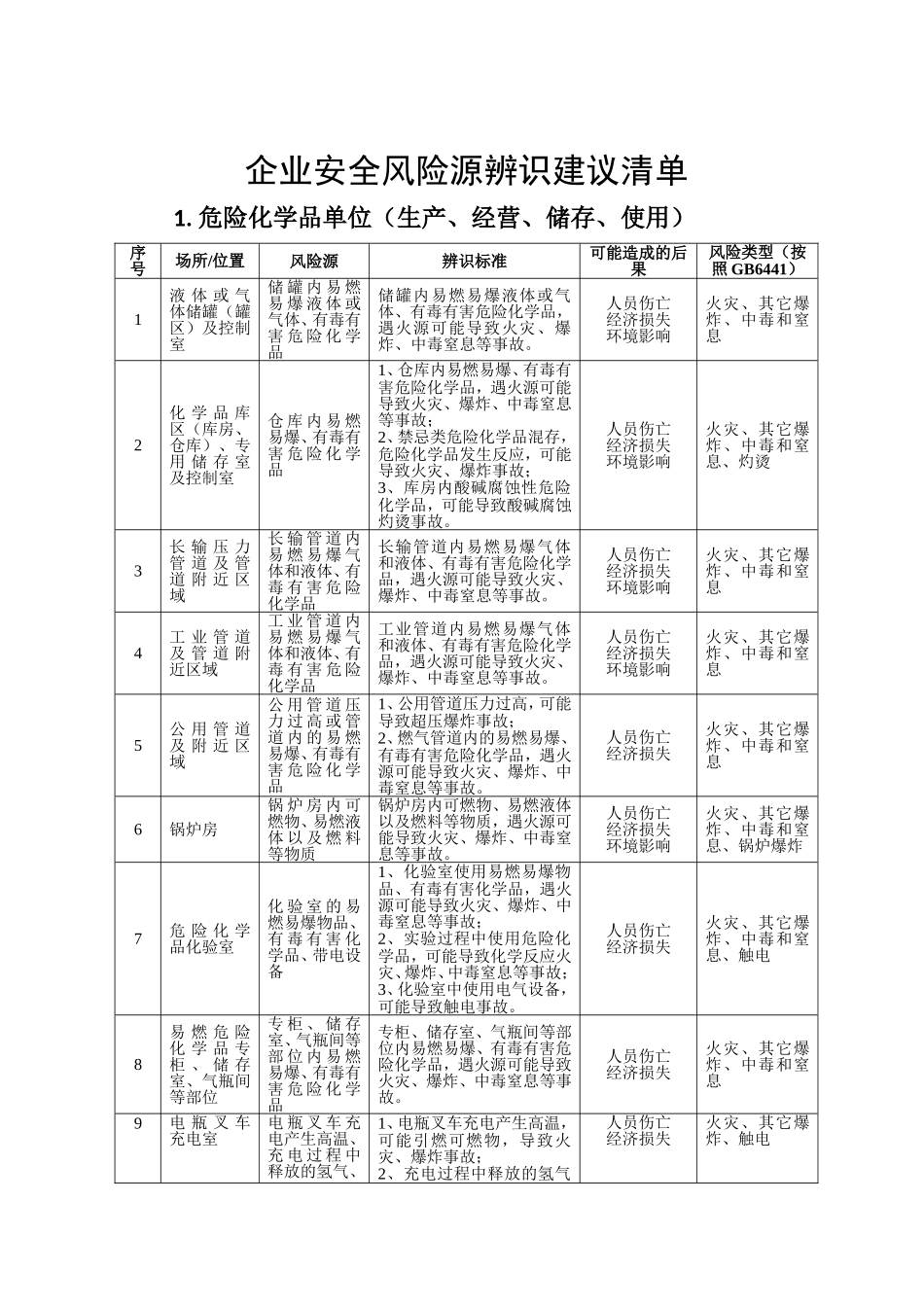 企业通用安全风险源辨识建议清单附依据.docx_第1页