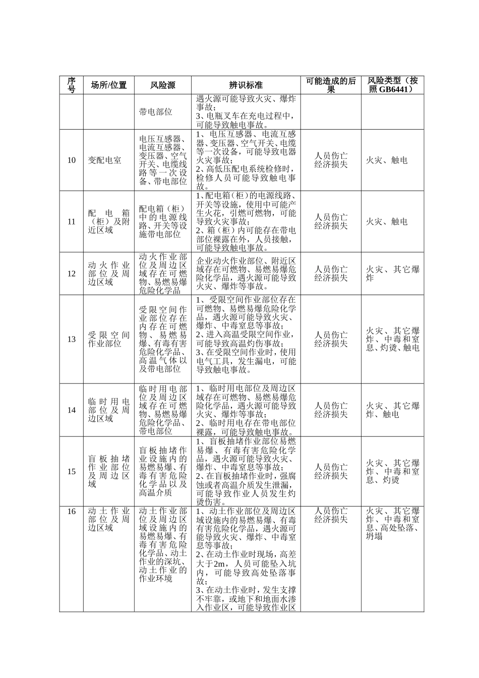 企业通用安全风险源辨识建议清单附依据.docx_第2页