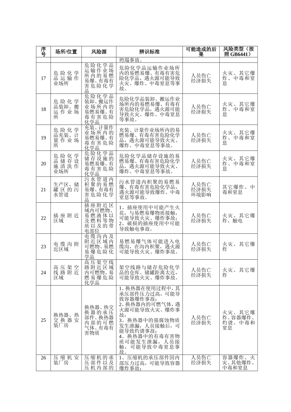 企业通用安全风险源辨识建议清单附依据.docx_第3页