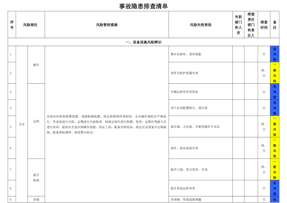 事故隐患排查清单！各种设备、场所、岗位.docx_第1页