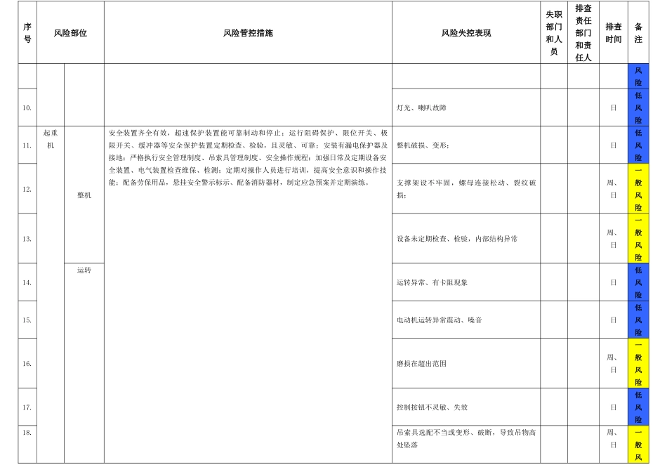 事故隐患排查清单！各种设备、场所、岗位.docx_第2页