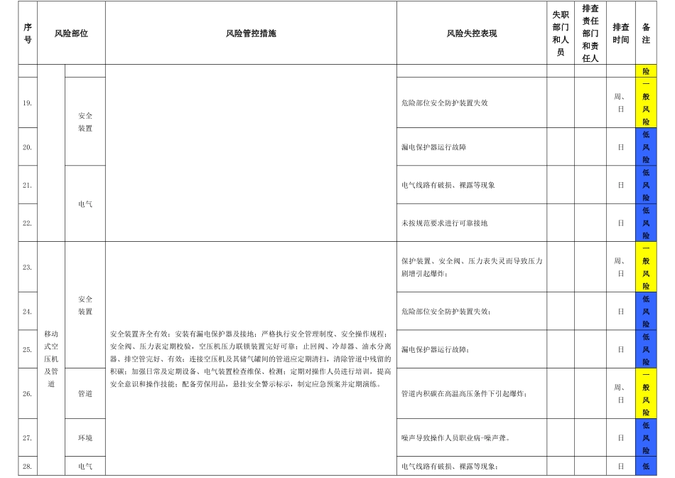 事故隐患排查清单！各种设备、场所、岗位.docx_第3页
