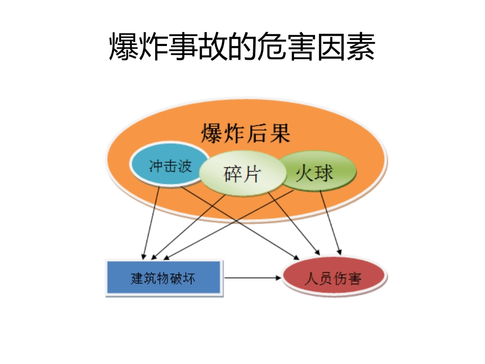 工业粉尘爆炸事故的实际风险-关于安全距离.pptx_第2页