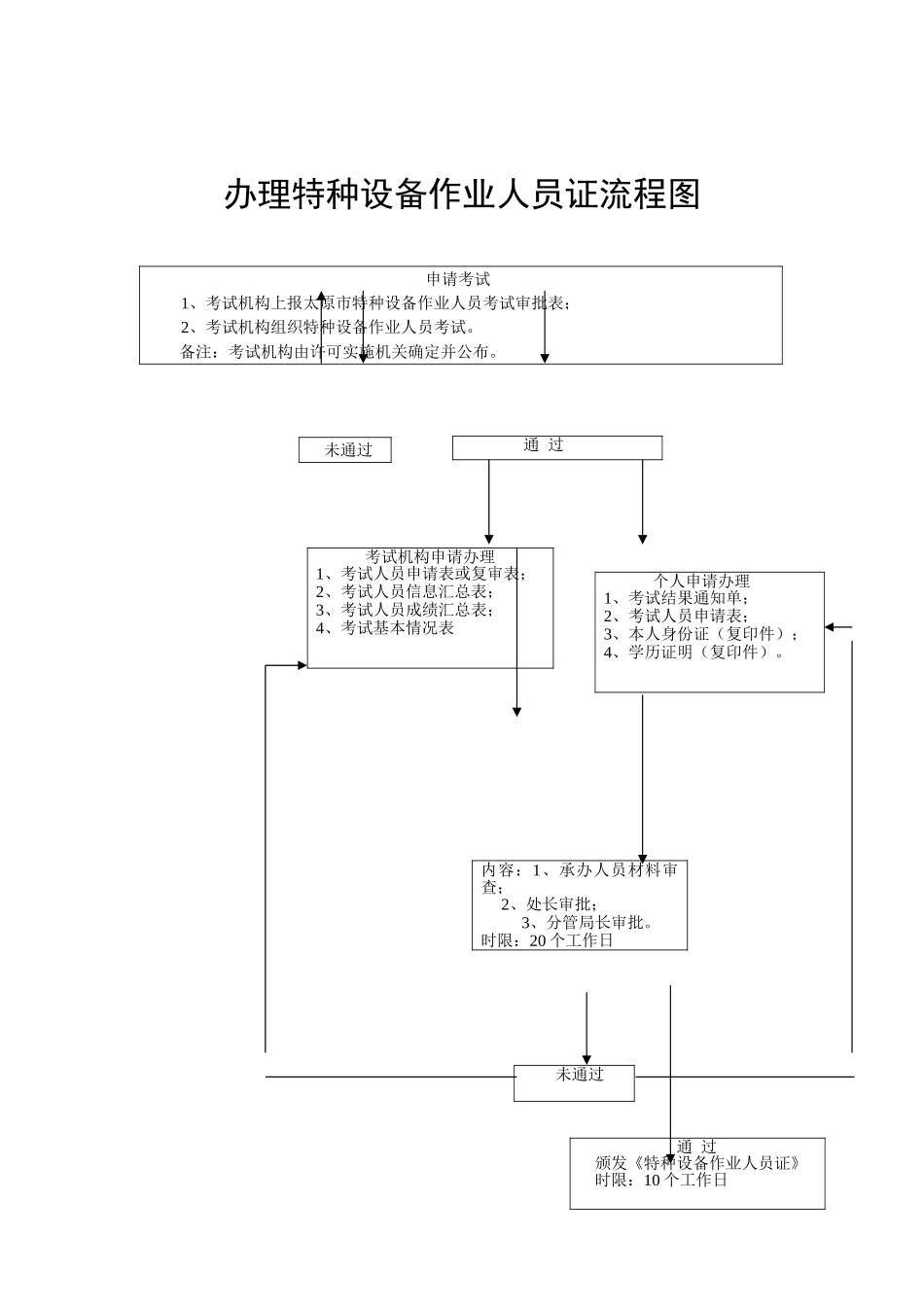 【文档】特种设备作业人员证流程图.doc_第1页