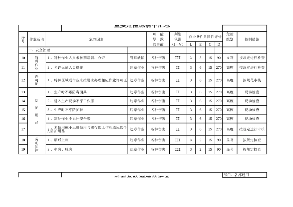 （特种设备、危险作业）全套危险源识别与风险评价.xls_第2页