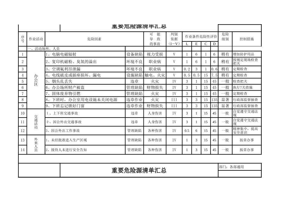 （特种设备、危险作业）全套危险源识别与风险评价.xls_第3页