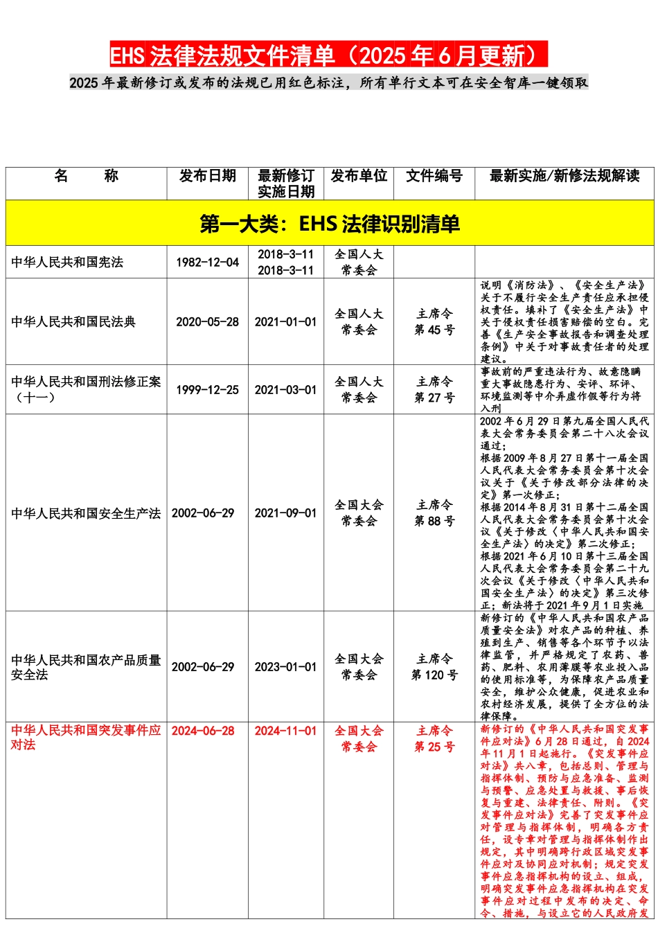 2025年6月更新安全法律法规文件清单.docx_第2页