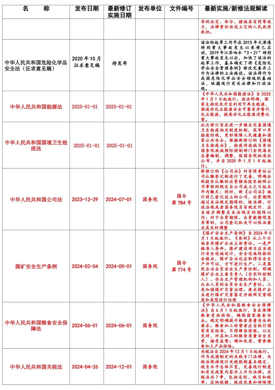 2025年6月更新安全法律法规文件清单.docx_第3页