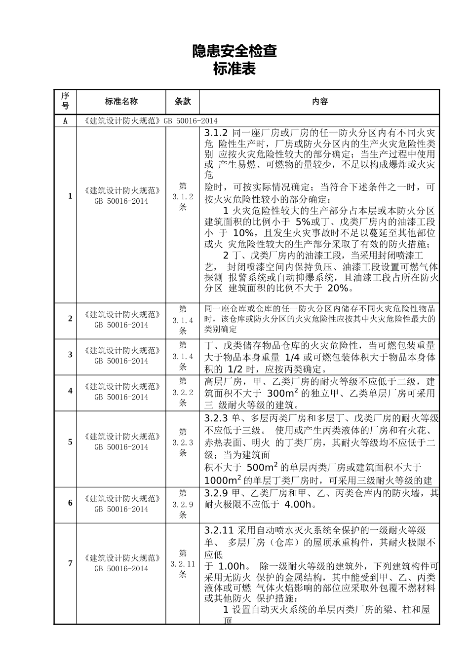 02 隐患排查检查表.docx_第1页