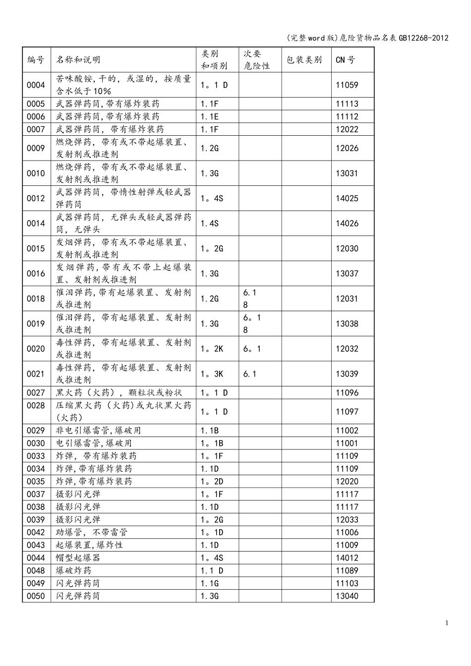 (完整word版)危险货物品名表.doc_第3页