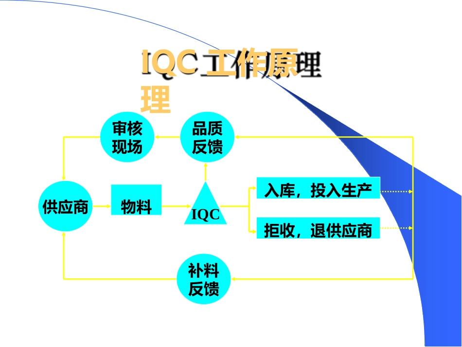 IQC来料检验培训通用类.pptx_第3页