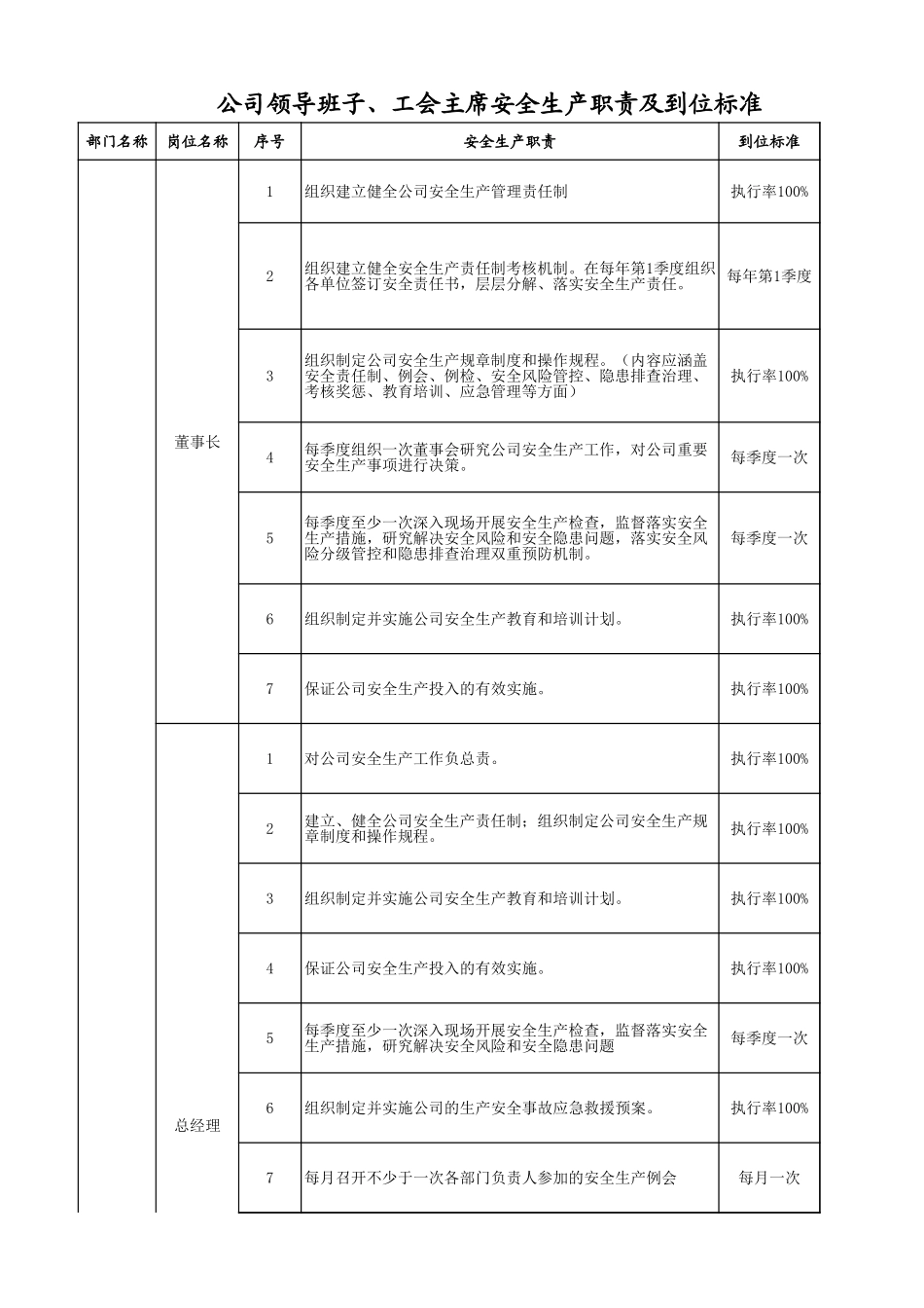 附件二：品秀公司各级人员安全生产职责及到位标准考核表.xls_第1页