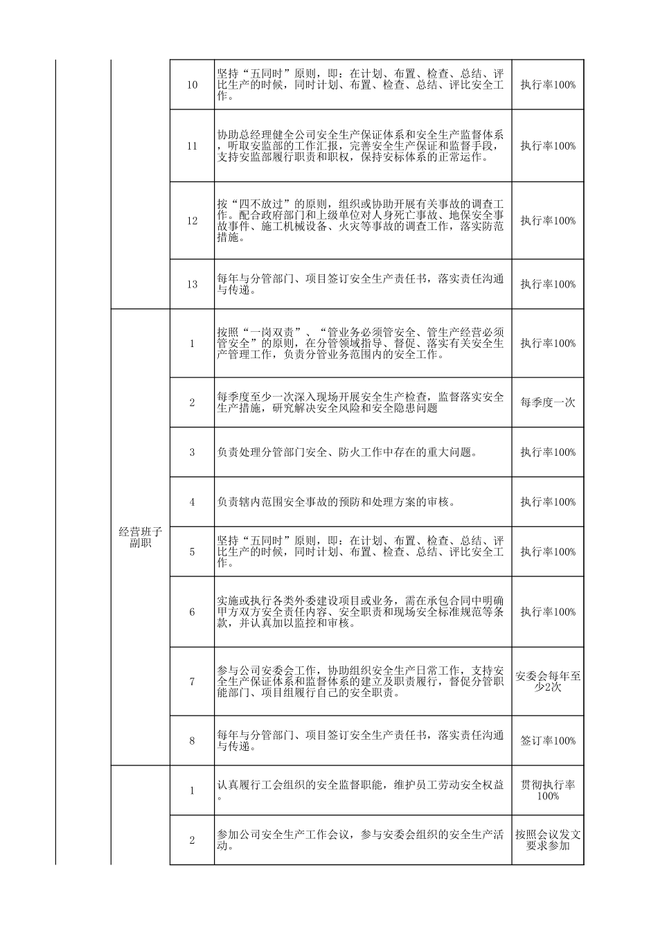 附件二：品秀公司各级人员安全生产职责及到位标准考核表.xls_第3页