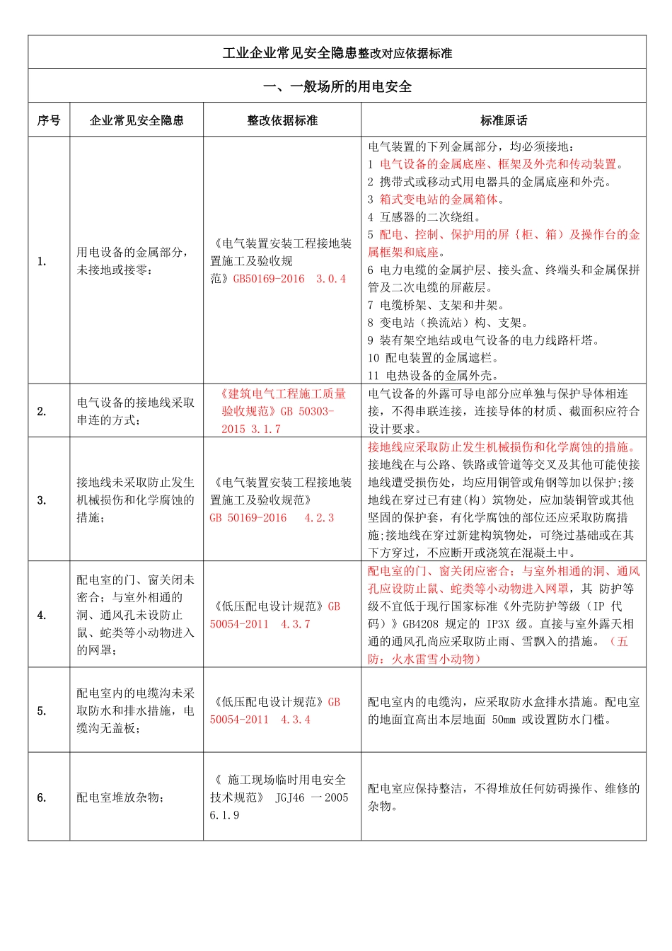 2.第二部：工业企业常见安全隐患整改对应依据标准.docx_第1页