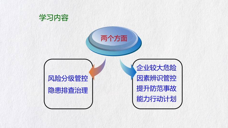 安全生产风险分级管控与隐患培训课件.pptx_第2页