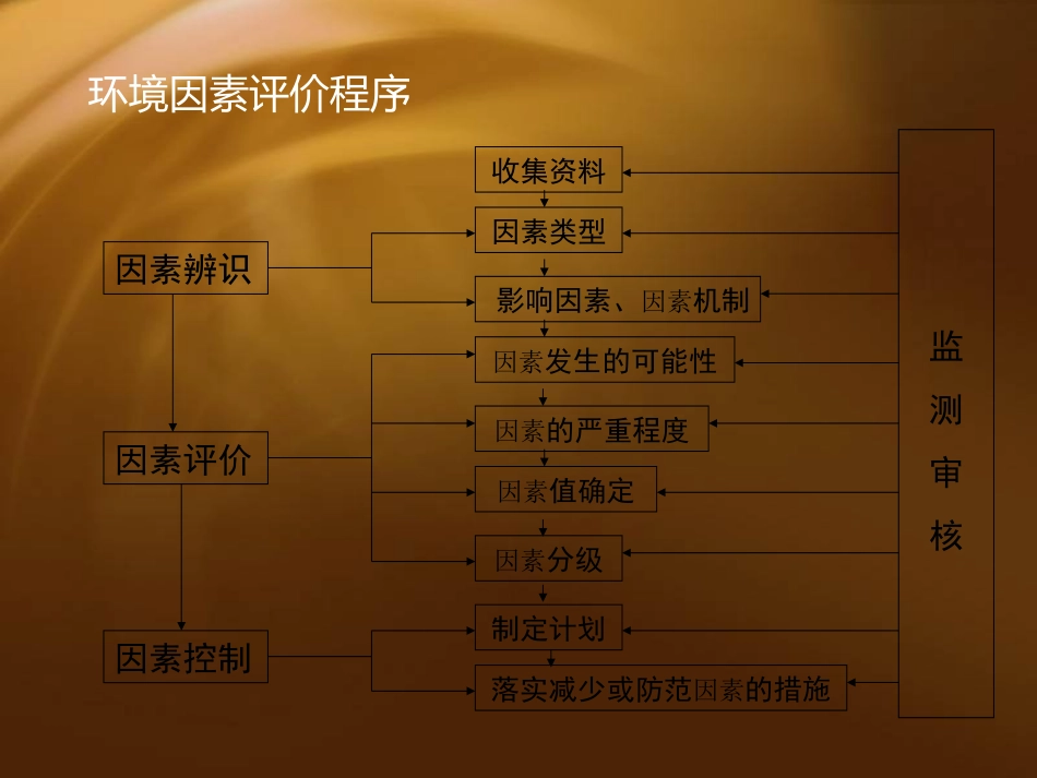 环境因素识别与评价标准.ppt_第2页