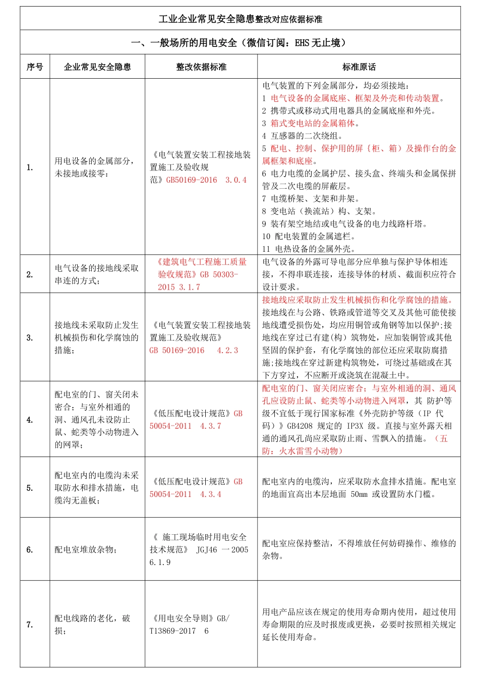 2.第二部：工业企业常见安全隐患整改对应依据标准(共291项33页全)).docx_第1页