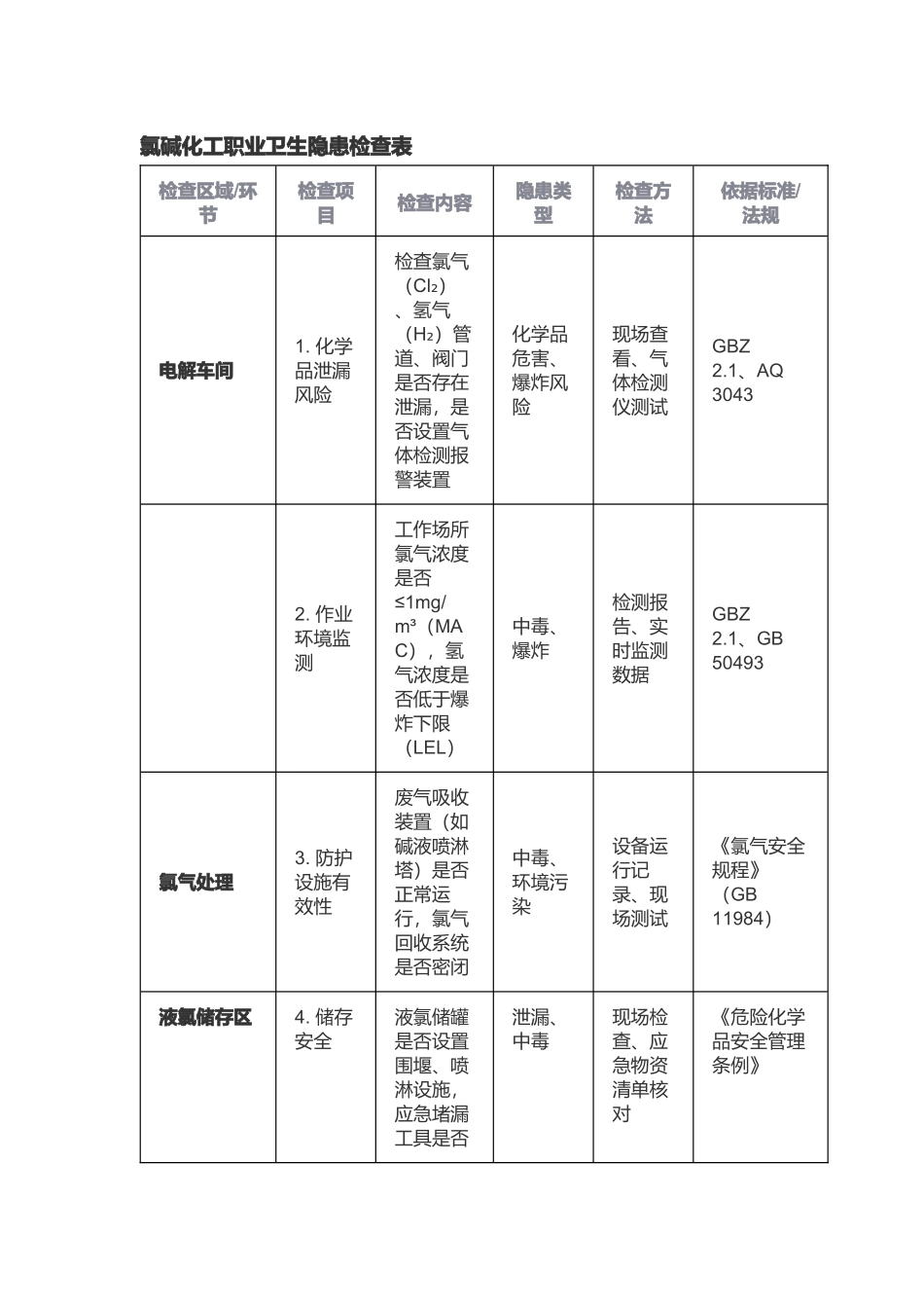 氯碱化工职业卫生隐患检查表_.docx_第1页