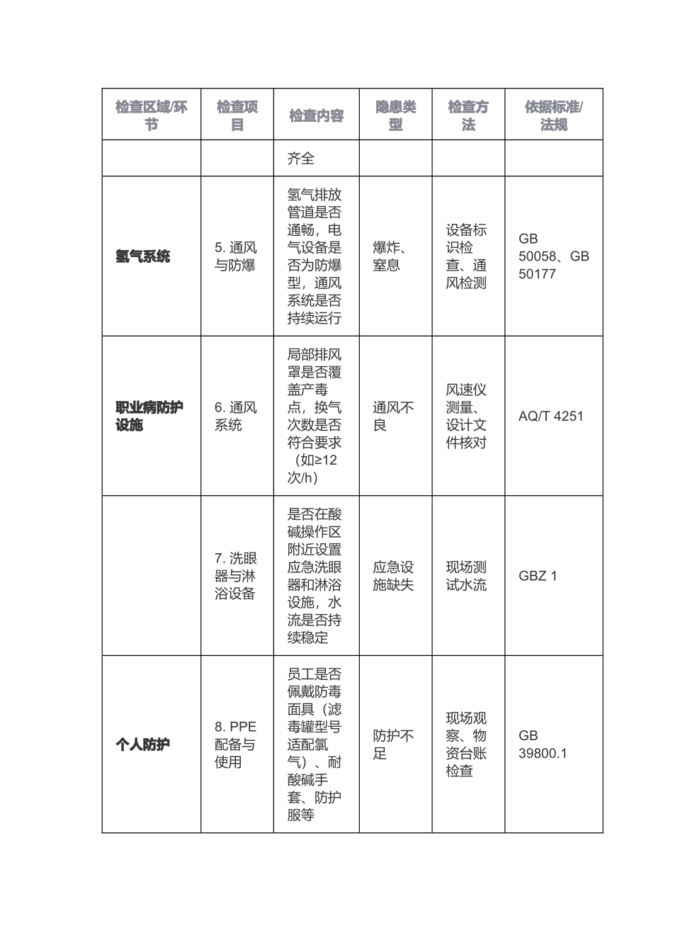 氯碱化工职业卫生隐患检查表_.docx_第2页