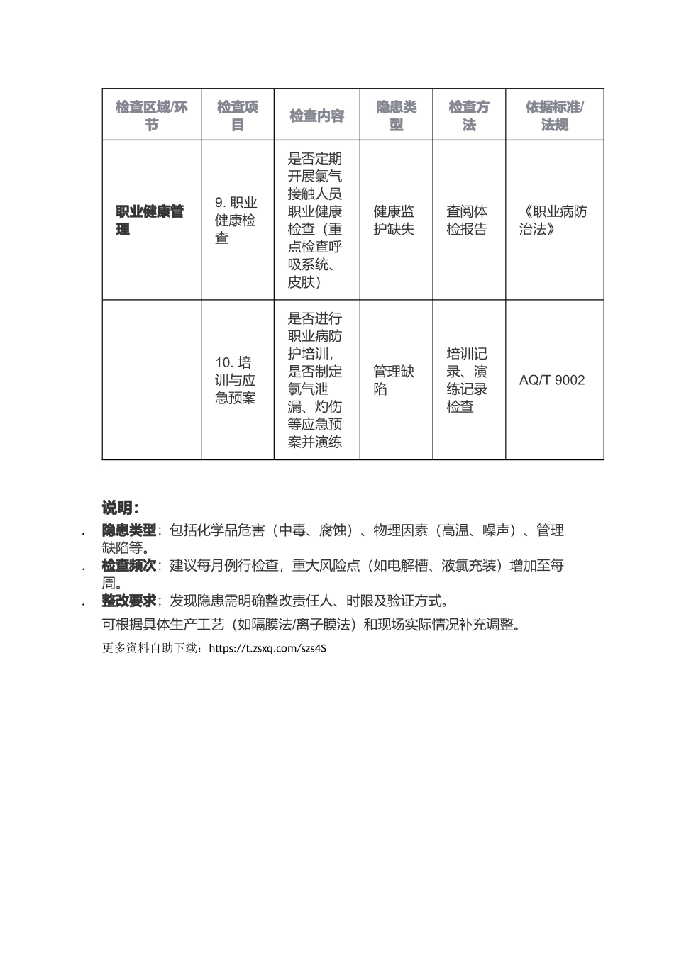 氯碱化工职业卫生隐患检查表_.docx_第3页