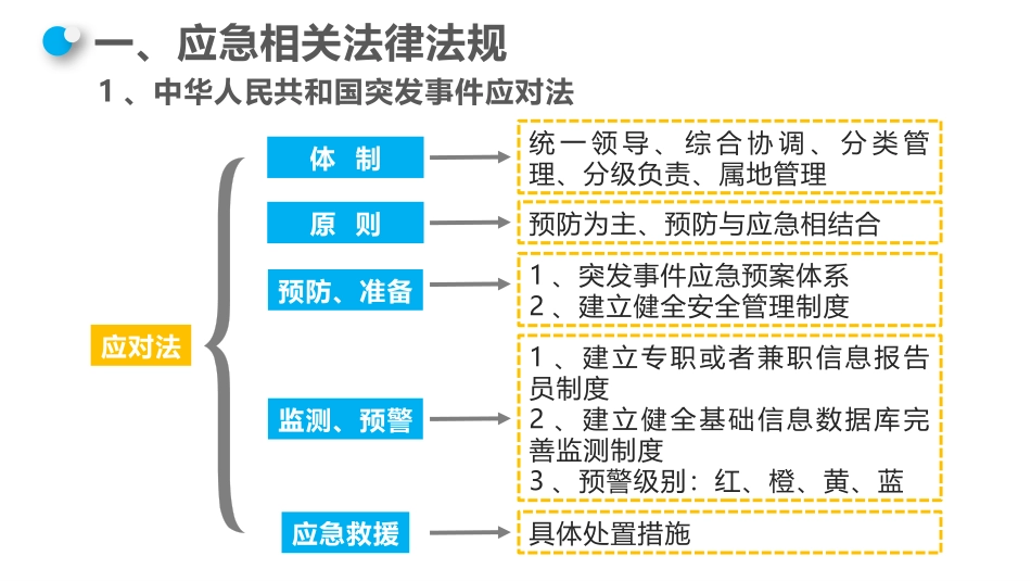 应急预案管理常见问题分析.pptx_第2页