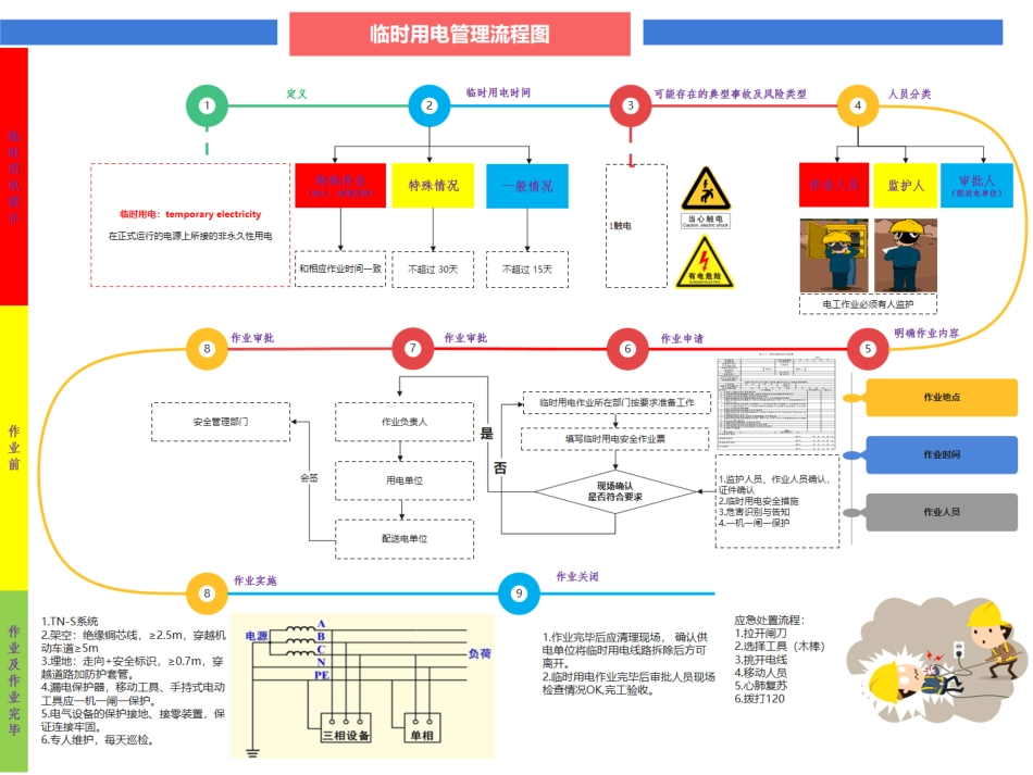 八大特殊作业流程图.pdf_第2页