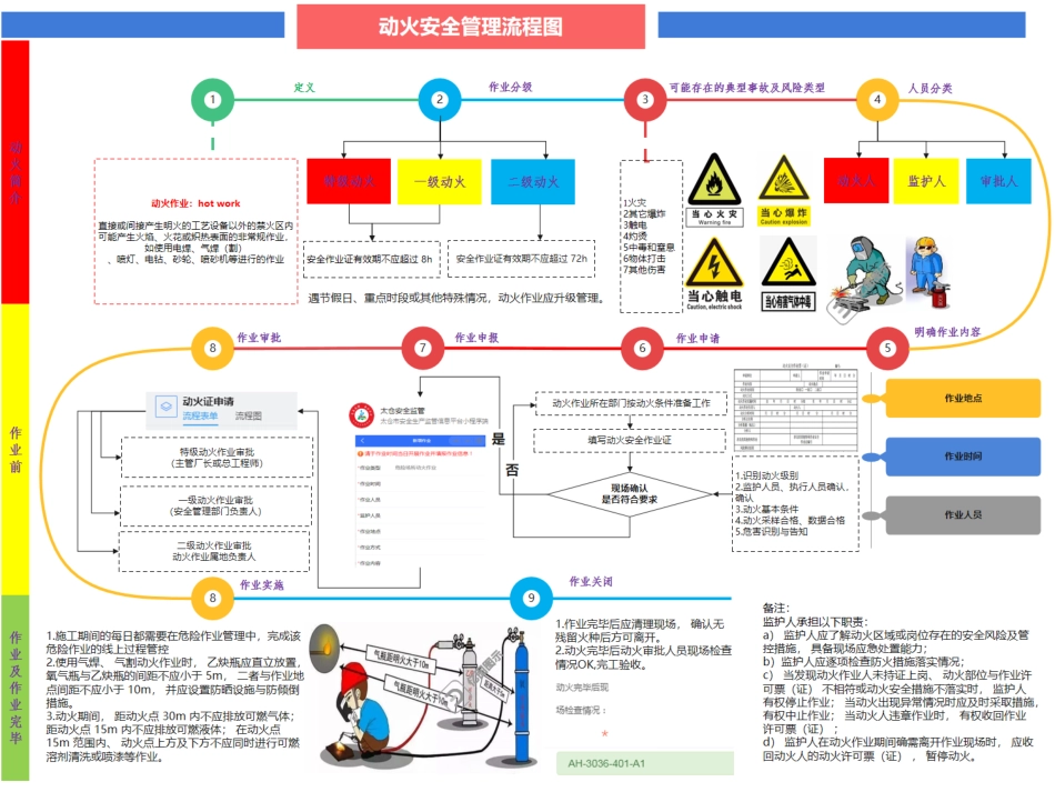 八大特殊作业流程图.pdf_第3页